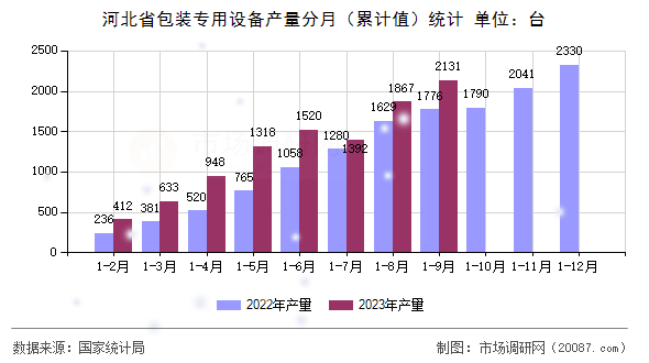 河北省包装专用设备产量分月（累计值）统计