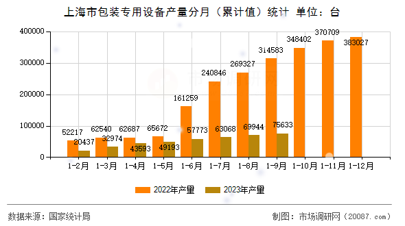 上海市包装专用设备产量分月（累计值）统计