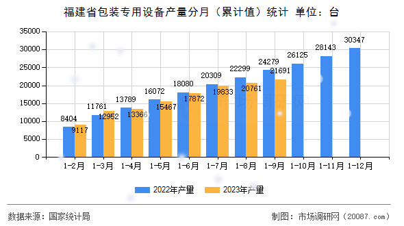 福建省包装专用设备产量分月（累计值）统计