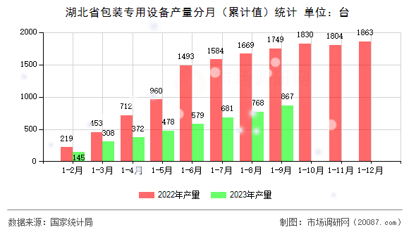 湖北省包装专用设备产量分月（累计值）统计