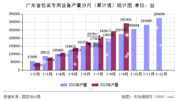 广东省包装专用设备产量分月（累计值）统计图