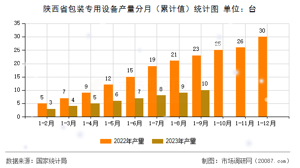 陕西省包装专用设备产量分月(累计值)统计图 陕西省包装专用设备产量分月(累计值)统计图