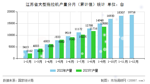 江苏省大型拖拉机产量分月(累计值)统计 江苏省大型拖拉机产量分月(累计值)统计