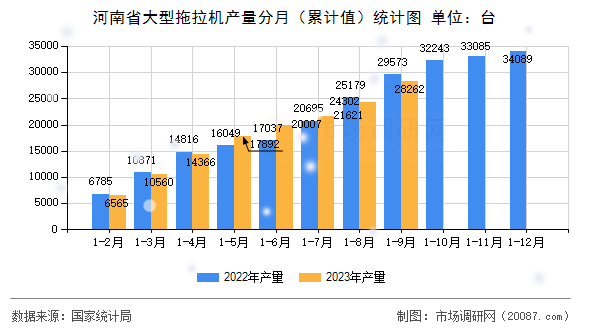 河南省大型拖拉机产量分月（累计值）统计图