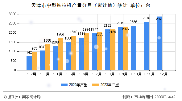 天津市中型拖拉机产量分月（累计值）统计