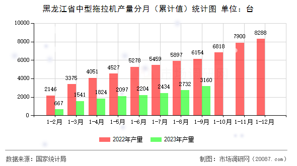 黑龙江省中型拖拉机产量分月（累计值）统计图