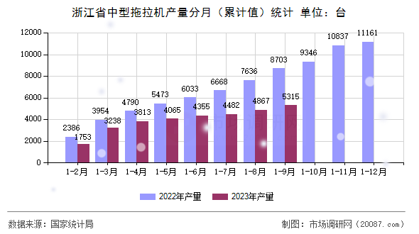 浙江省中型拖拉机产量分月（累计值）统计