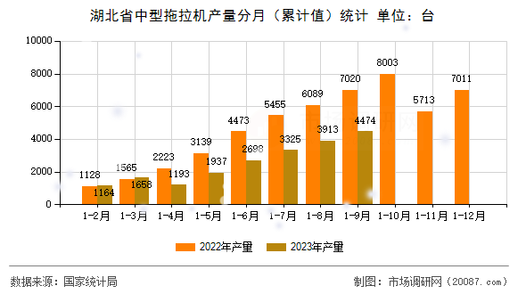 湖北省中型拖拉机产量分月（累计值）统计