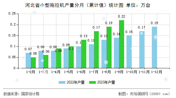 河北省小型拖拉机产量分月（累计值）统计图