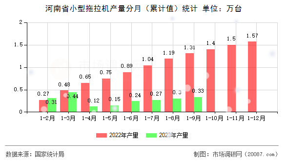 河南省小型拖拉机产量分月(累计值)统计 河南省小型拖拉机产量分月(累计值)统计