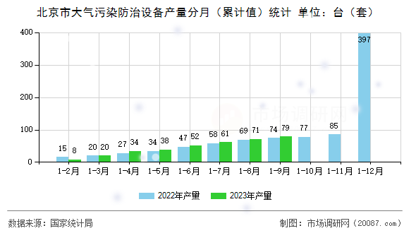 北京市大气污染防治设备产量分月（累计值）统计