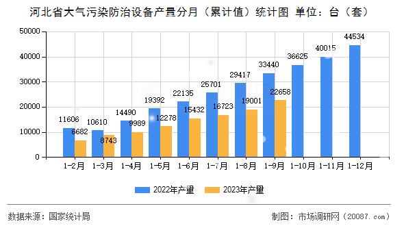 河北省大气污染防治设备产量分月（累计值）统计图