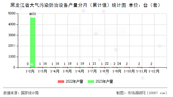 黑龙江省大气污染防治设备产量分月（累计值）统计图