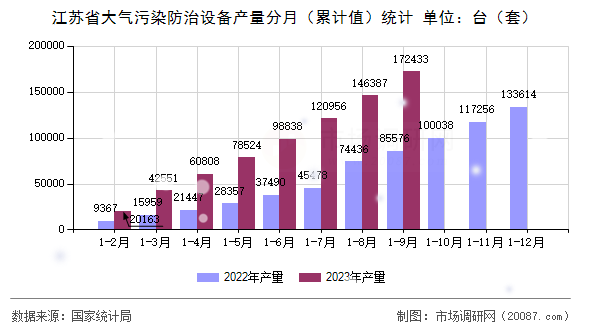 江苏省大气污染防治设备产量分月（累计值）统计