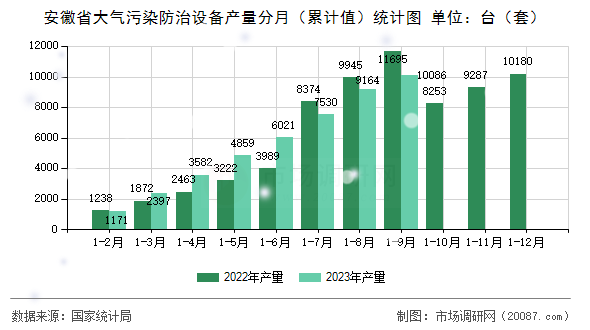 安徽省大气污染防治设备产量分月（累计值）统计图