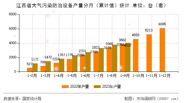 江西省大气污染防治设备产量分月（累计值）统计