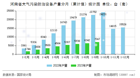 河南省大气污染防治设备产量分月（累计值）统计图