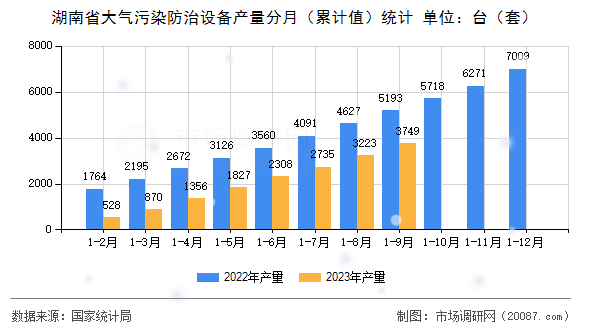 湖南省大气污染防治设备产量分月（累计值）统计