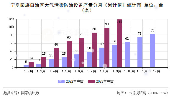 宁夏回族自治区大气污染防治设备产量分月（累计值）统计图