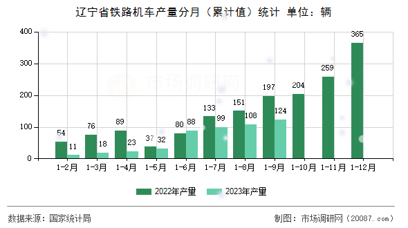 辽宁省铁路机车产量分月(累计值)统计 辽宁省铁路机车产量分月(累计值)统计