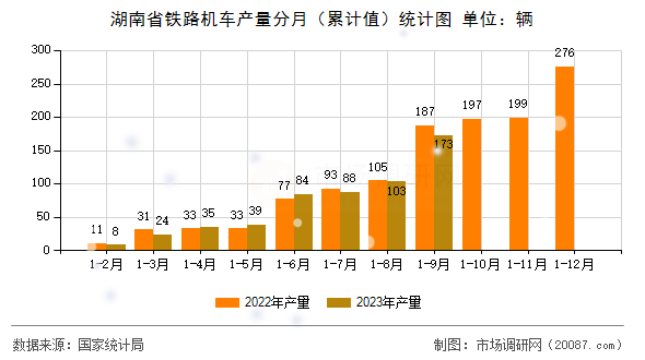 湖南省铁路机车产量分月（累计值）统计图