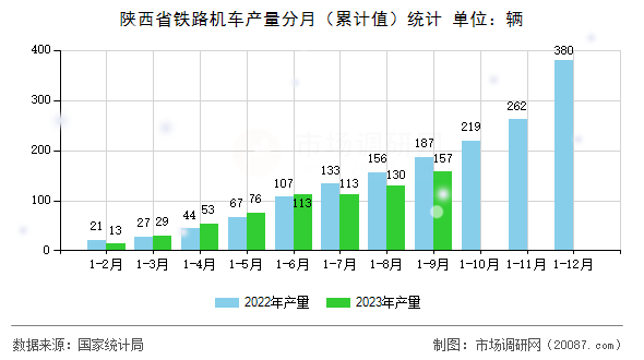 陕西省铁路机车产量分月(累计值)统计 陕西省铁路机车产量分月(累计值)统计