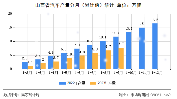 山西省汽车产量分月(累计值)统计 山西省汽车产量分月(累计值)统计