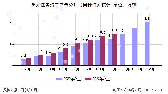 黑龙江省汽车产量分月（累计值）统计