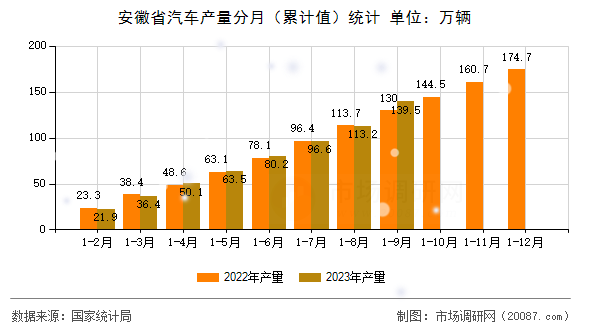 安徽省汽车产量分月（累计值）统计