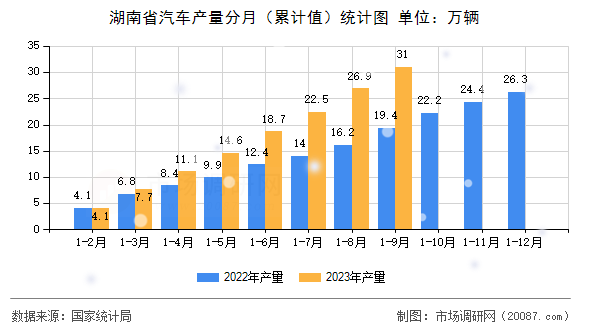 湖南省汽车产量分月（累计值）统计图