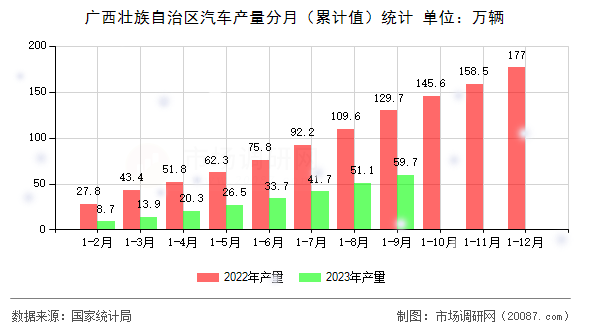 广西壮族自治区汽车产量分月(累计值)统计 广西壮族自治区汽车产量分月(累计值)统计