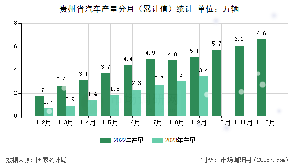 贵州省汽车产量分月（累计值）统计