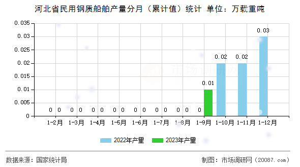 河北省民用钢质船舶产量分月（累计值）统计