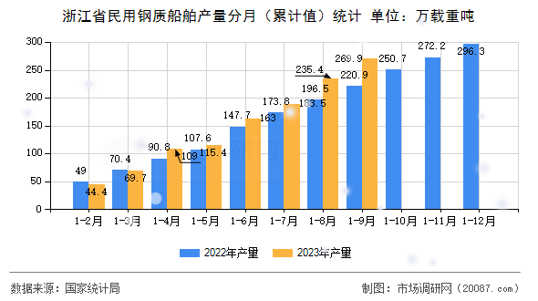 浙江省民用钢质船舶产量分月(累计值)统计 浙江省民用钢质船舶产量分月(累计值)统计