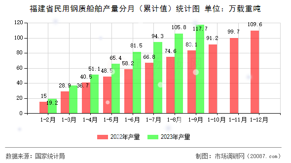 福建省民用钢质船舶产量分月(累计值)统计图 福建省民用钢质船舶产量分月(累计值)统计图