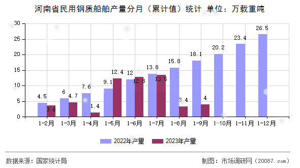 河南省民用钢质船舶产量分月（累计值）统计