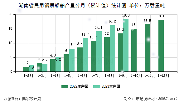 湖南省民用钢质船舶产量分月（累计值）统计图