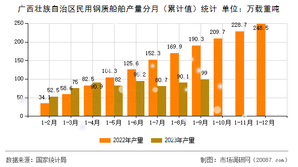 广西壮族自治区民用钢质船舶产量分月(累计值)统计 广西壮族自治区民用钢质船舶产量分月(累计值)统计