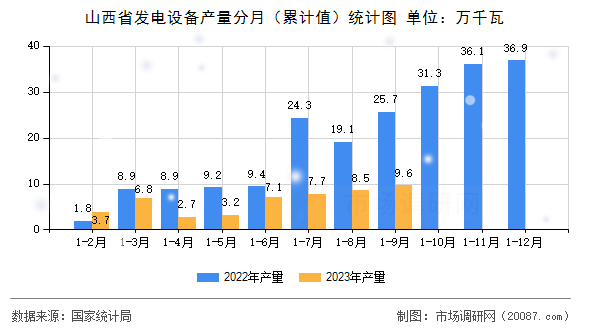 山西省发电设备产量分月（累计值）统计图
