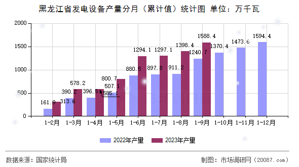 黑龙江省发电设备产量分月(累计值)统计图 黑龙江省发电设备产量分月(累计值)统计图