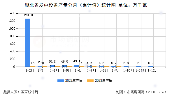 湖北省发电设备产量分月(累计值)统计图 湖北省发电设备产量分月(累计值)统计图