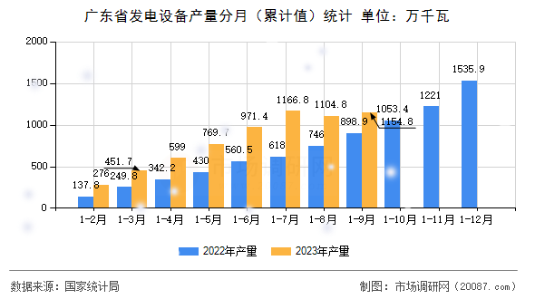 广东省发电设备产量分月(累计值)统计 广东省发电设备产量分月(累计值)统计