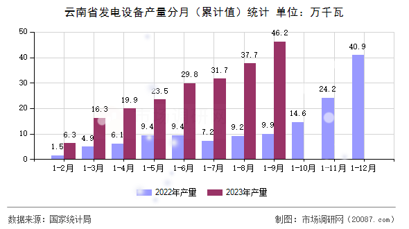 云南省发电设备产量分月(累计值)统计 云南省发电设备产量分月(累计值)统计