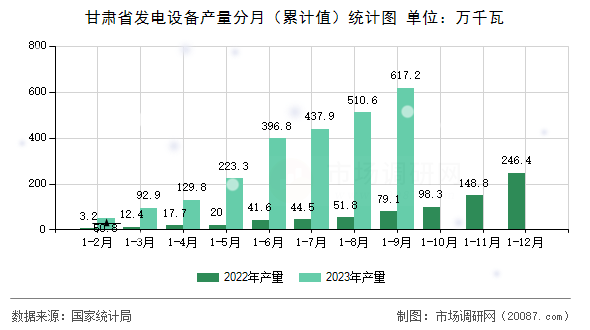 甘肃省发电设备产量分月（累计值）统计图