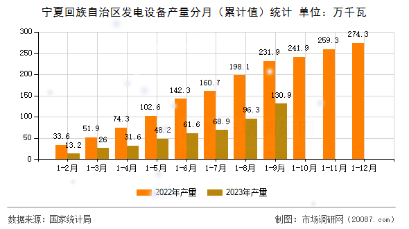 宁夏回族自治区发电设备产量分月（累计值）统计