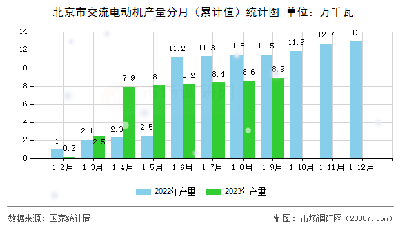北京市交流电动机产量分月（累计值）统计图