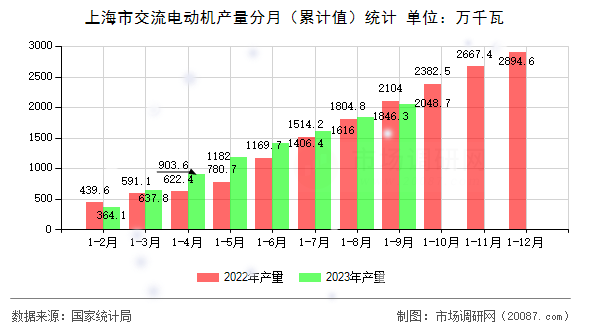 上海市交流电动机产量分月(累计值)统计 上海市交流电动机产量分月(累计值)统计