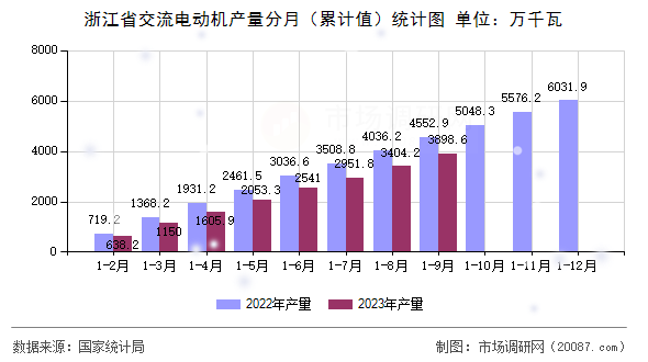 浙江省交流电动机产量分月(累计值)统计图 浙江省交流电动机产量分月(累计值)统计图