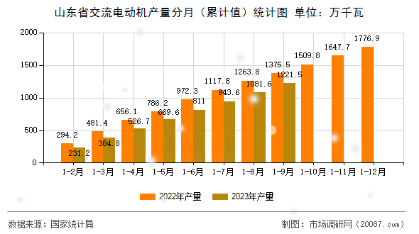 山东省交流电动机产量分月（累计值）统计图