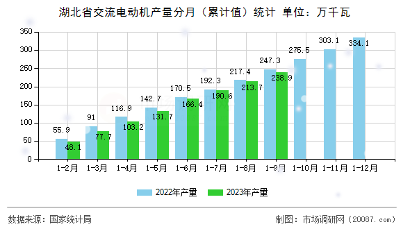 湖北省交流电动机产量分月(累计值)统计 湖北省交流电动机产量分月(累计值)统计